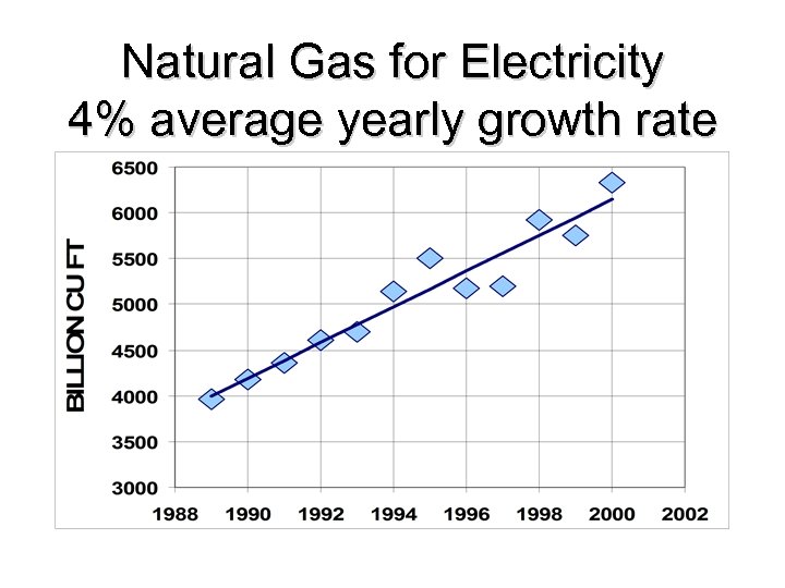 Natural Gas for Electricity 4% average yearly growth rate 