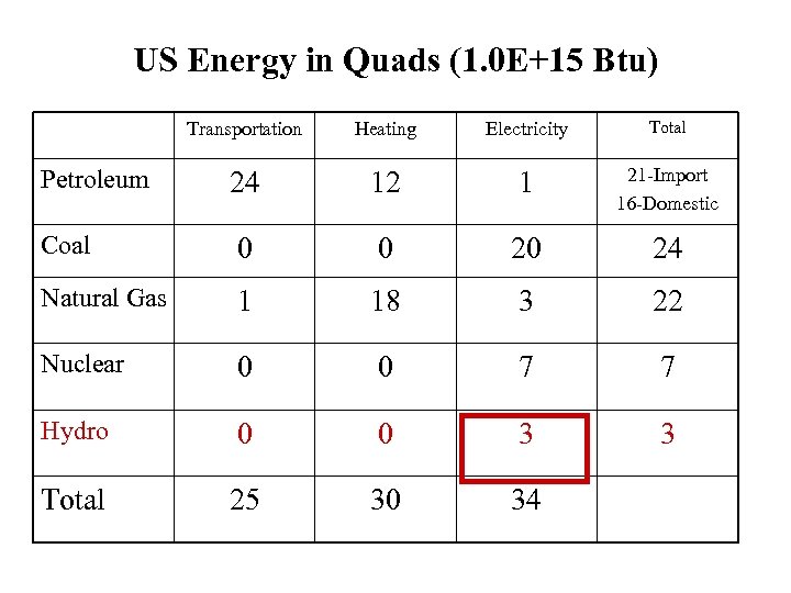 US Energy in Quads (1. 0 E+15 Btu) Transportation Heating Electricity Total Petroleum 24