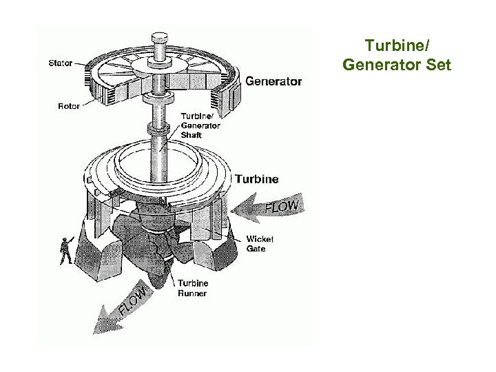 Turbine/ Generator Set 