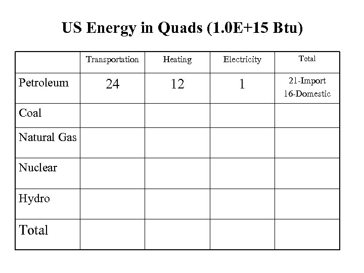 US Energy in Quads (1. 0 E+15 Btu) Transportation Petroleum Coal Natural Gas Nuclear