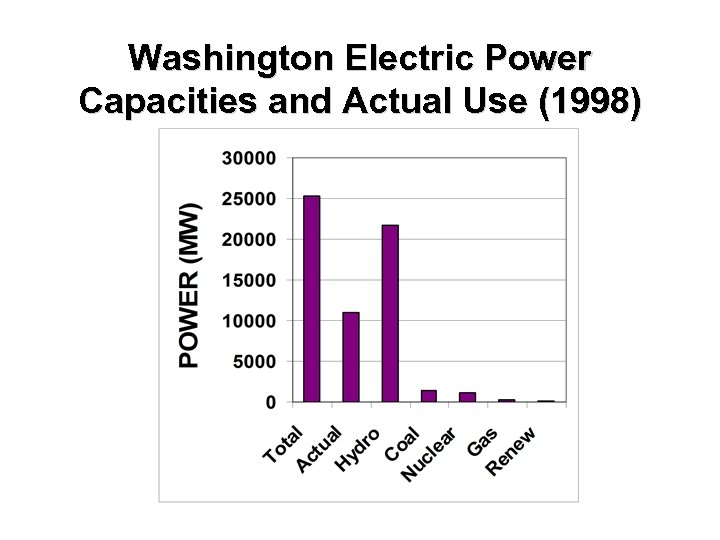 Washington Electric Power Capacities and Actual Use (1998) 