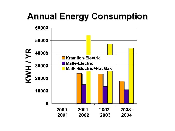 Annual Energy Consumption 