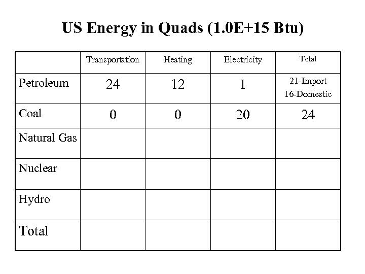 US Energy in Quads (1. 0 E+15 Btu) Transportation Heating Electricity Total Petroleum 24