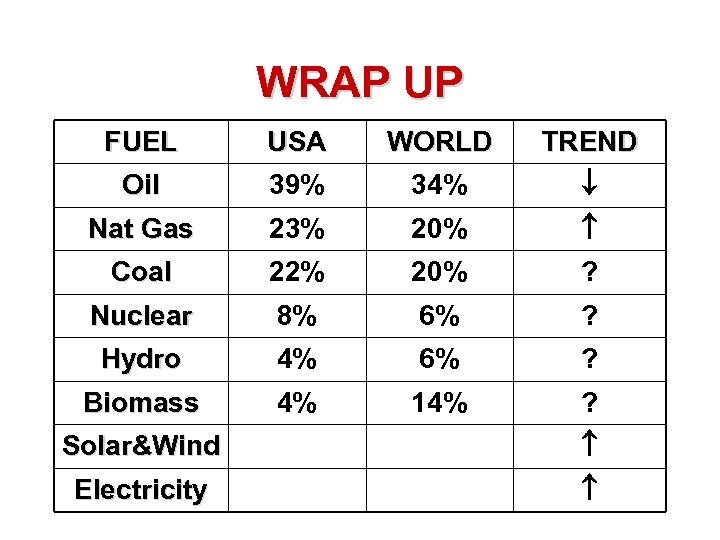 WRAP UP FUEL USA WORLD TREND Oil 39% 34% Nat Gas 23% 20% Coal