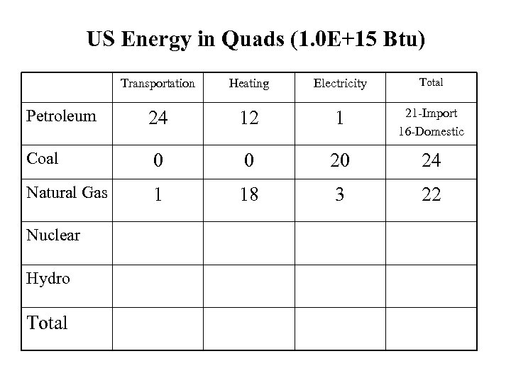 US Energy in Quads (1. 0 E+15 Btu) Transportation Heating Electricity Total Petroleum 24