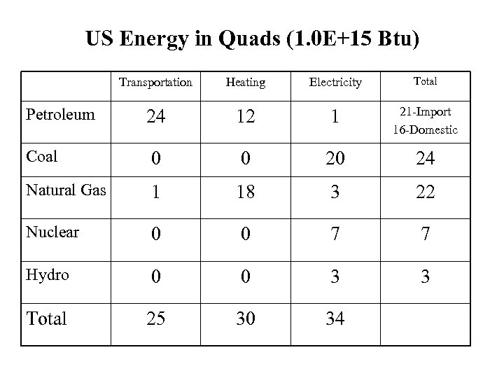 US Energy in Quads (1. 0 E+15 Btu) Transportation Heating Electricity Total Petroleum 24