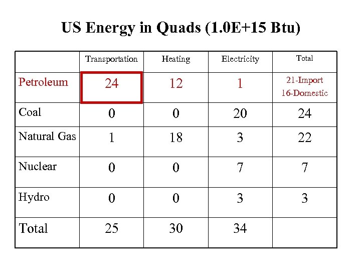 US Energy in Quads (1. 0 E+15 Btu) Transportation Heating Electricity Total Petroleum 24