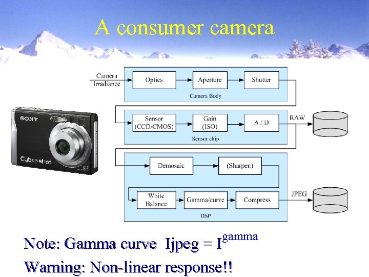 A consumer camera gamma Note: Gamma curve Ijpeg = I Warning: Non-linear response!! 