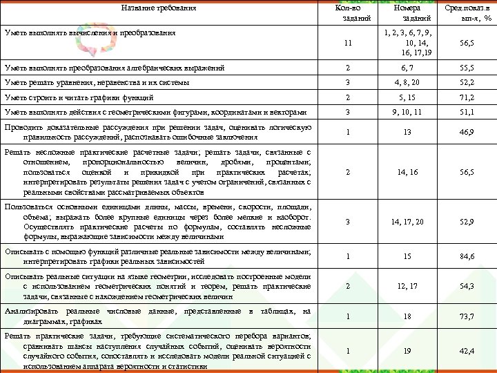 Название требования Кол-во заданий Уметь выполнять вычисления и преобразования Номера заданий Сред. показ. в