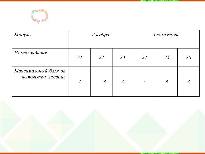 Модуль Номер задания Максимальный балл за выполнение задания Алгебра 21 2 22 3 Геометрия