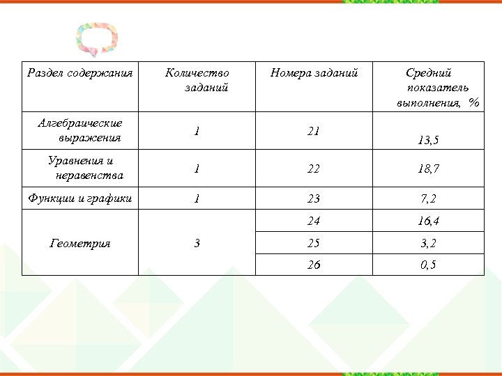 Количество содержания. Коэффициент выполнения задания. Содержание заданий по математике. Структура и содержание ОГЭ по математике.