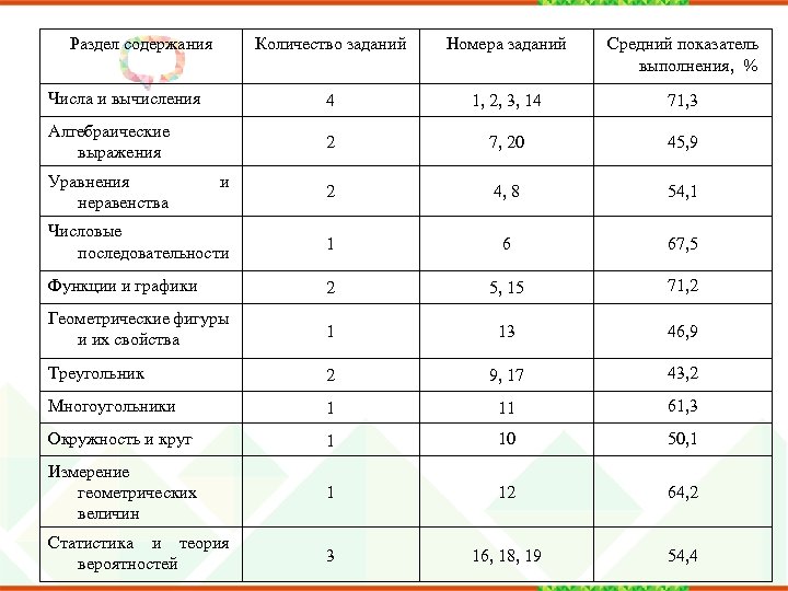 Раздел содержания Количество заданий Номера заданий Средний показатель выполнения, % Числа и вычисления 4