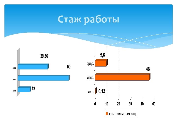 Стаж работы 