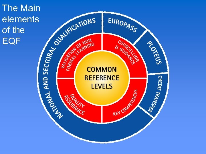 The Main elements of the EQF 