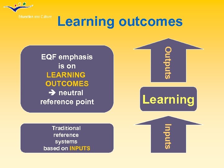 Learning outcomes Learning Traditional reference systems based on INPUTS Inputs Outputs EQF emphasis is