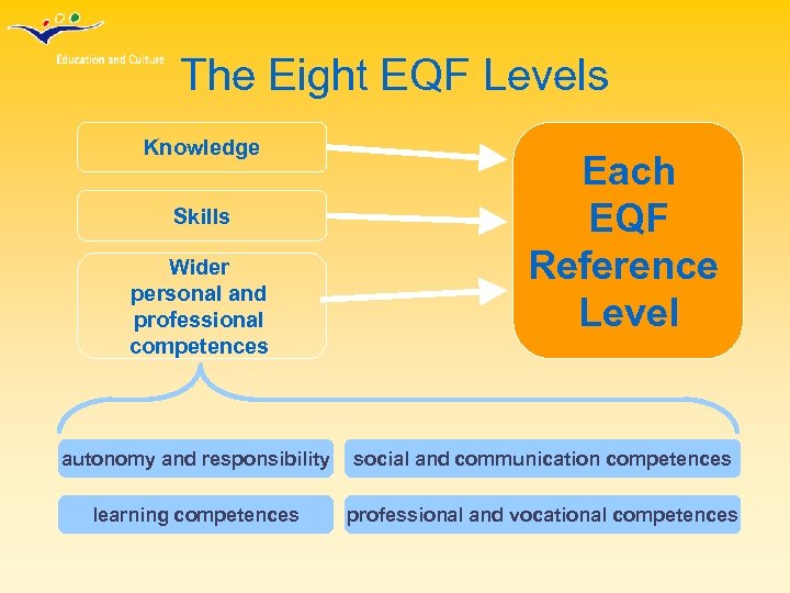 The Eight EQF Levels Knowledge Skills Wider personal and professional competences Each EQF Reference