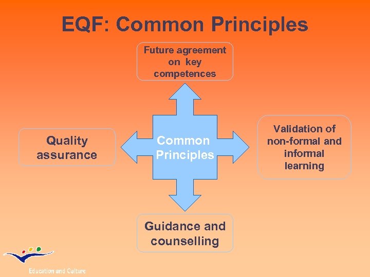 EQF: Common Principles Future agreement on key competences Quality assurance Common Principles Guidance and