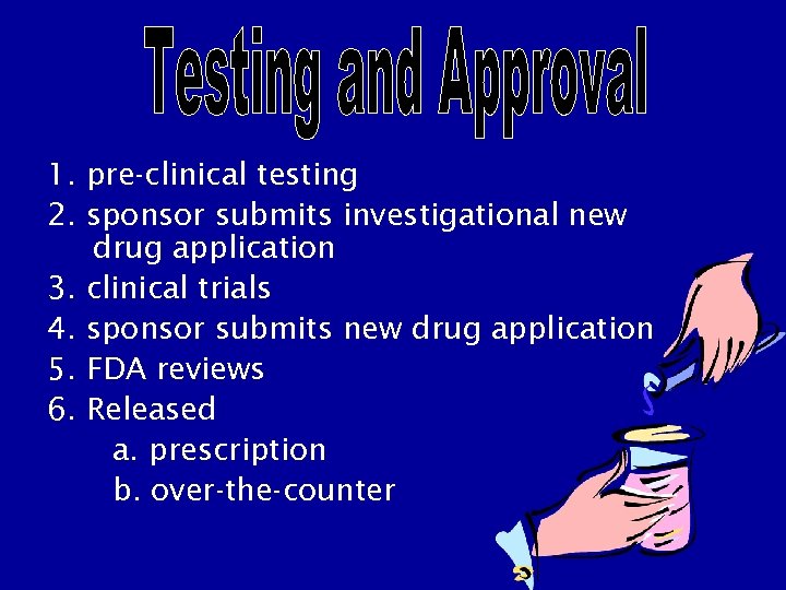 1. pre-clinical testing 2. sponsor submits investigational new drug application 3. clinical trials 4.