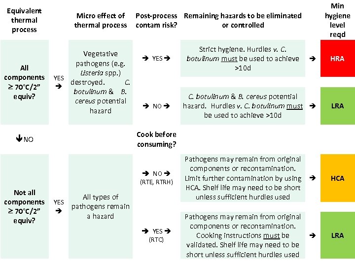 Equivalent thermal process Micro effect of thermal process Vegetative pathogens (e. g. All Listeria