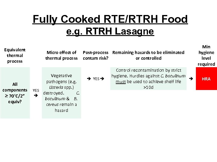 Fully Cooked RTE/RTRH Food e. g. RTRH Lasagne Equivalent thermal process Micro effect of