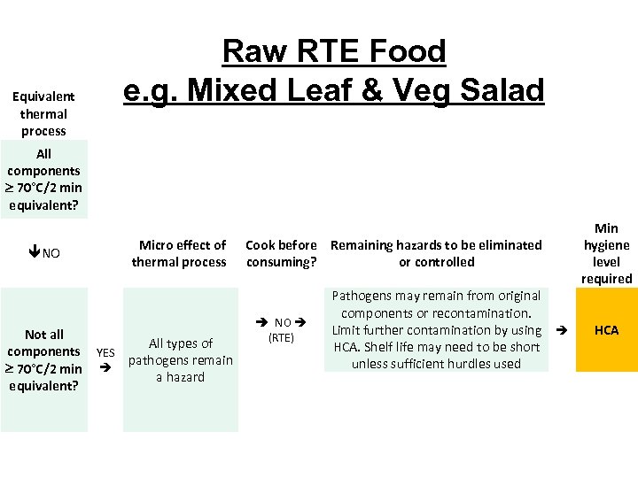 Equivalent thermal process Raw RTE Food e. g. Mixed Leaf & Veg Salad All