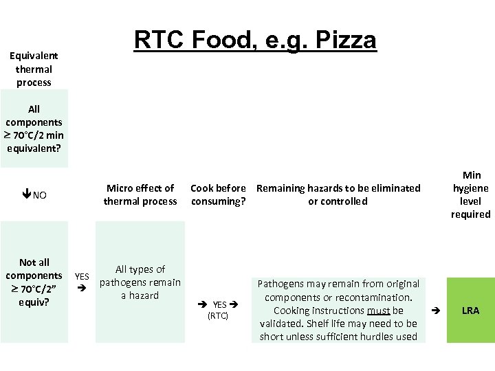 RTC Food, e. g. Pizza Equivalent thermal process All components 70°C/2 min equivalent? êNO