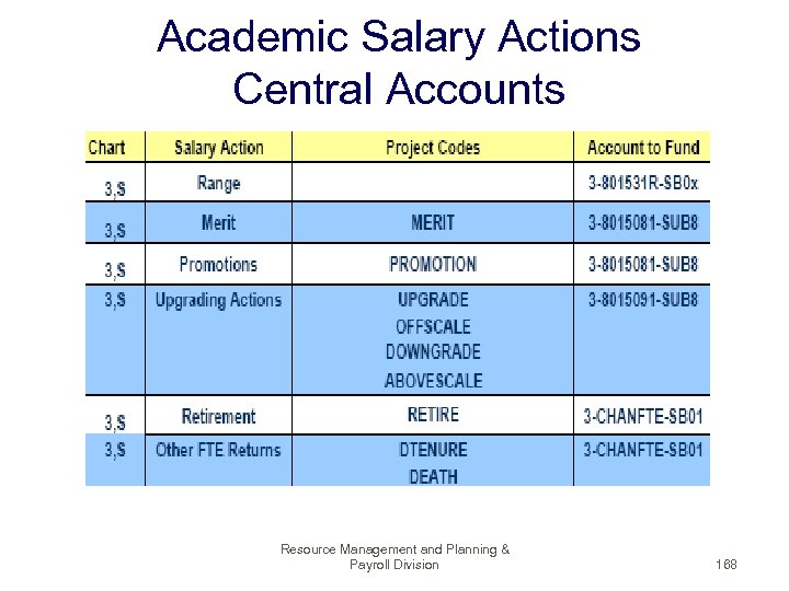 Academic Salary Actions Central Accounts Resource Management and Planning & Payroll Division 168 