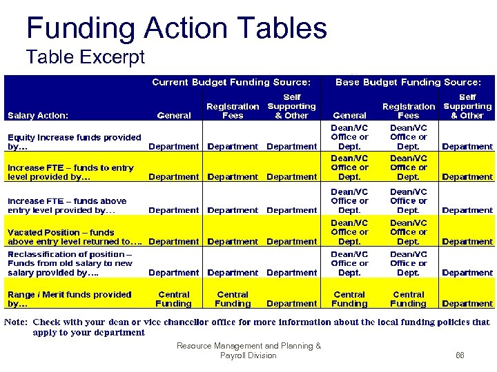 Funding Action Tables Table Excerpt Resource Management and Planning & Payroll Division 66 