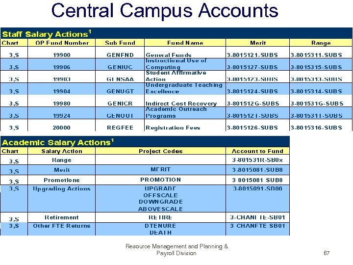Central Campus Accounts Resource Management and Planning & Payroll Division 67 