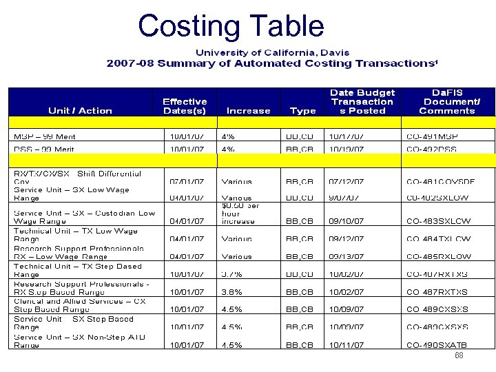 Costing Table 68 