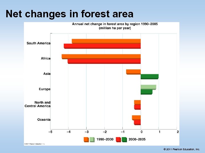 Net changes in forest area © 2011 Pearson Education, Inc. 