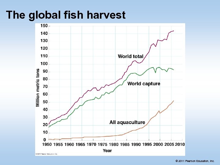 The global fish harvest © 2011 Pearson Education, Inc. 