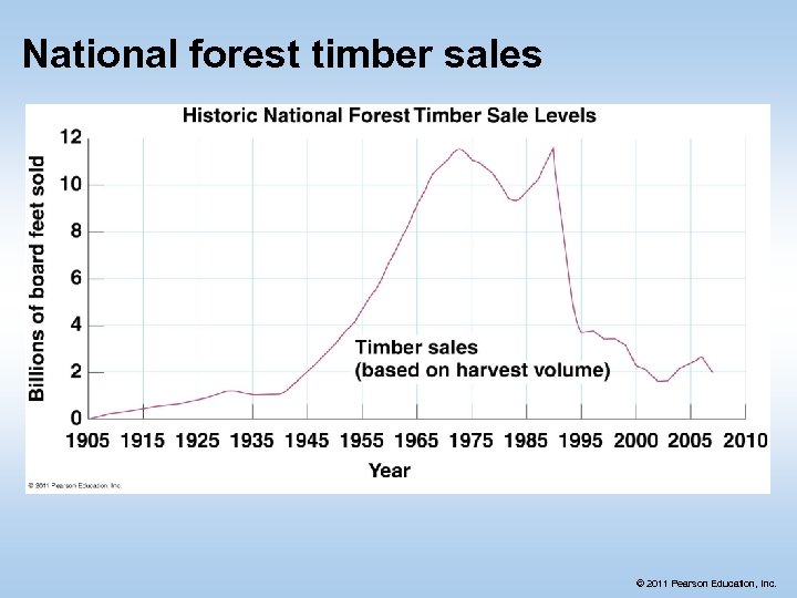 National forest timber sales © 2011 Pearson Education, Inc. 