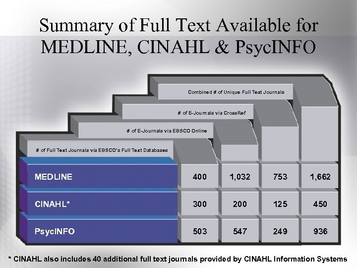 Summary of Full Text Available for MEDLINE, CINAHL & Psyc. INFO Combined # of