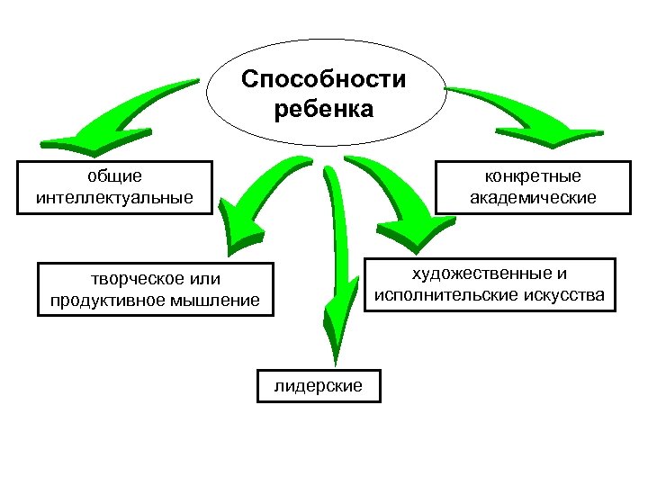 Какие виды способностей. Виды способностей у детей. Способности детей виды. Способности какие. Способности ребенка какие бывают.