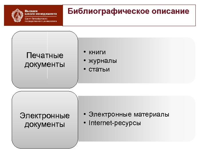 Библиографическое описание Печатные документы Электронные документы • книги • журналы • статьи • Электронные