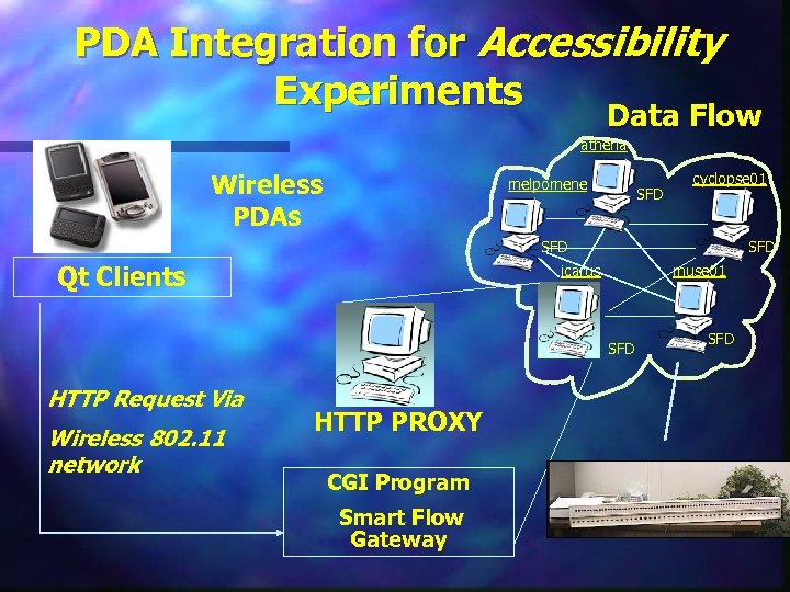 PDA Integration for Accessibility Experiments Data Flow athena Wireless PDAs melpomene SFD cyclopse 01
