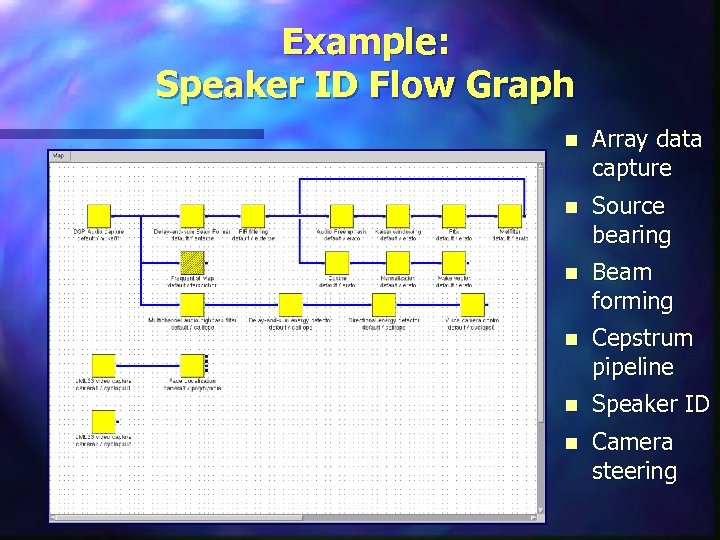 Example: Speaker ID Flow Graph n Array data capture n Source bearing n Beam