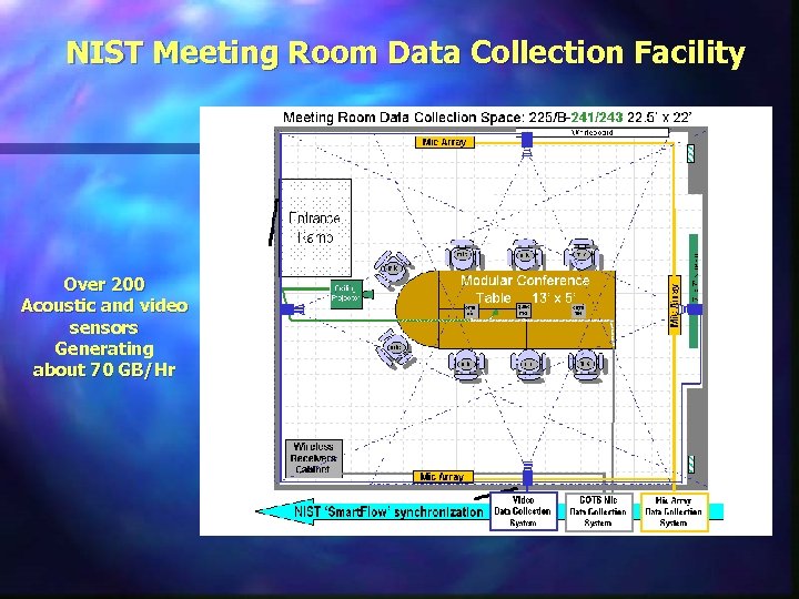 NIST Meeting Room Data Collection Facility Over 200 Acoustic and video sensors Generating about