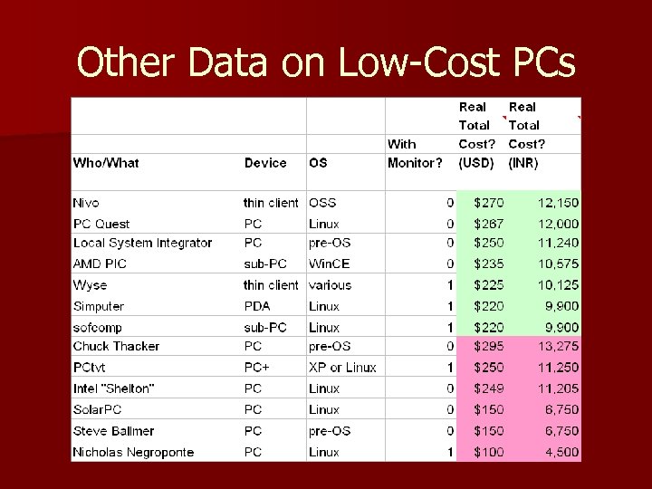 Other Data on Low-Cost PCs 