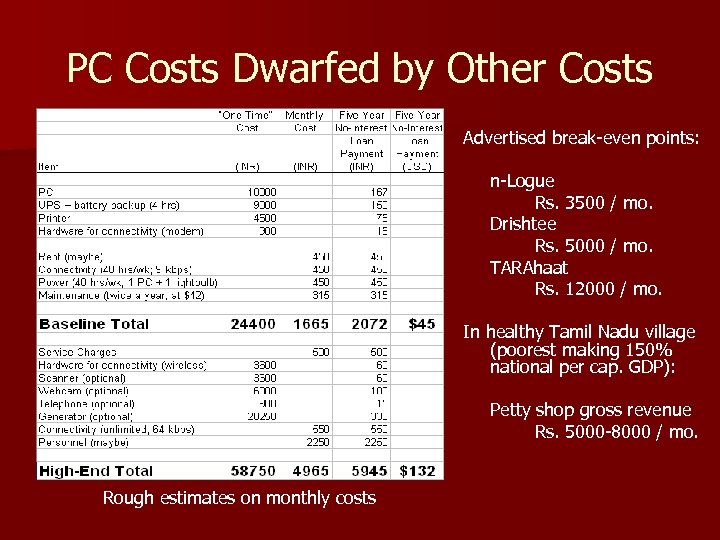 PC Costs Dwarfed by Other Costs Advertised break-even points: n-Logue Rs. 3500 / mo.