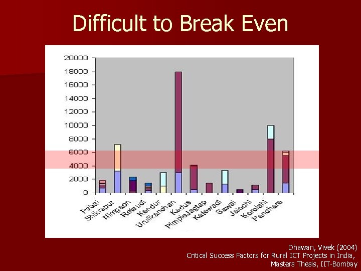 Difficult to Break Even Dhawan, Vivek (2004) Critical Success Factors for Rural ICT Projects