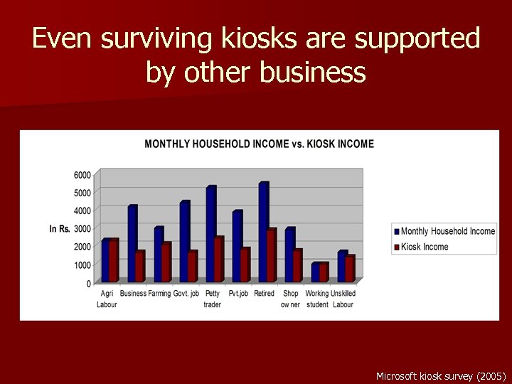 Even surviving kiosks are supported by other business Microsoft kiosk survey (2005) 