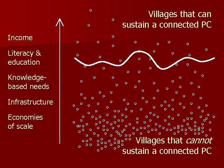 Villages that can sustain a connected PC Income Literacy & education Knowledgebased needs Infrastructure