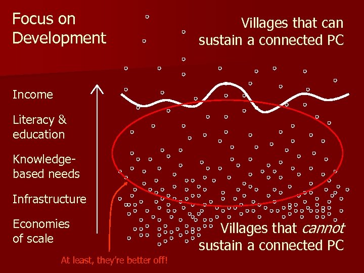 Focus on Development Villages that can sustain a connected PC Income Literacy & education