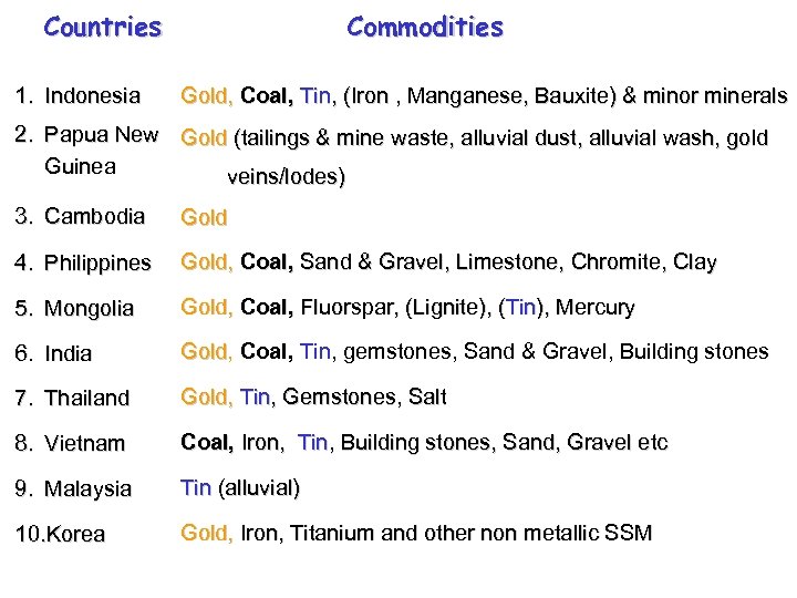 Countries 1. Indonesia Commodities Gold, Coal, Tin, (Iron , Manganese, Bauxite) & minor minerals