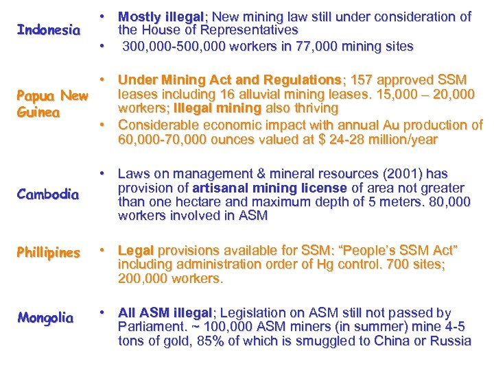 Indonesia • Mostly illegal; New mining law still under consideration of the House of