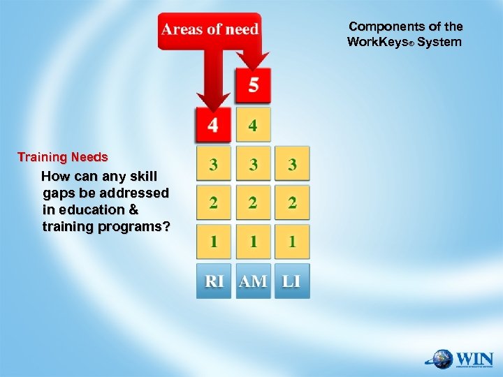 Components of the Work. Keys® System Training Needs Skill Assessments Job Profiling How can