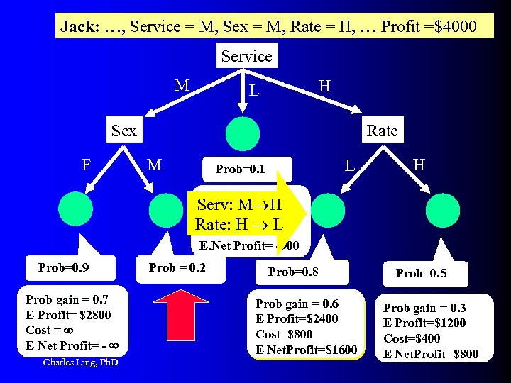 Jack: …, Service = M, Sex = M, Rate = H, … Profit =$4000