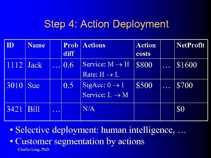 Step 4: Action Deployment ID Name Prob Actions diff 1112 Jack … 0. 6